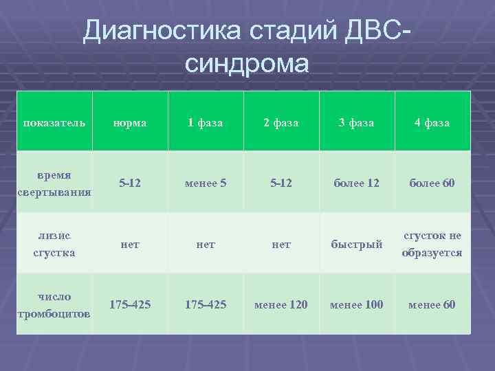 Диагностика стадий ДВСсиндрома показатель норма 1 фаза 2 фаза 3 фаза 4 фаза время