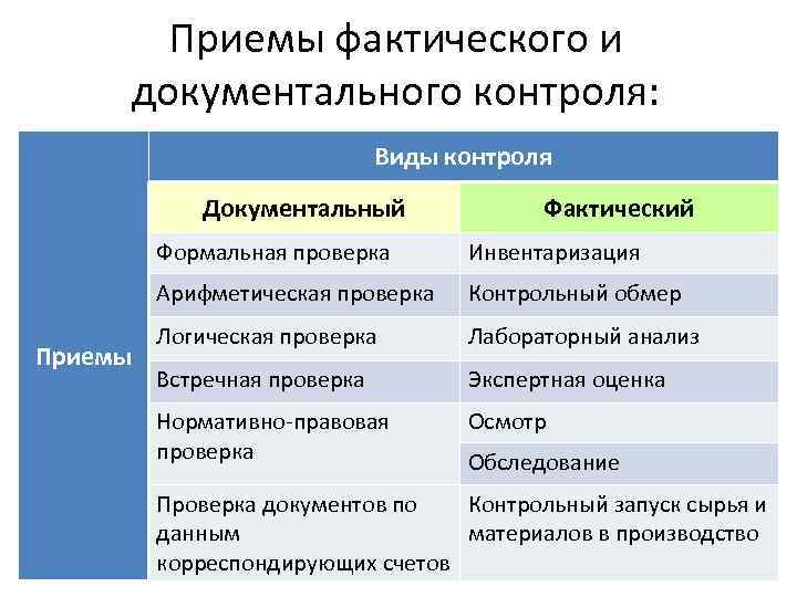 Приемы фактического и документального контроля: Виды контроля Документальный Фактический Формальная проверка Арифметическая проверка Приемы