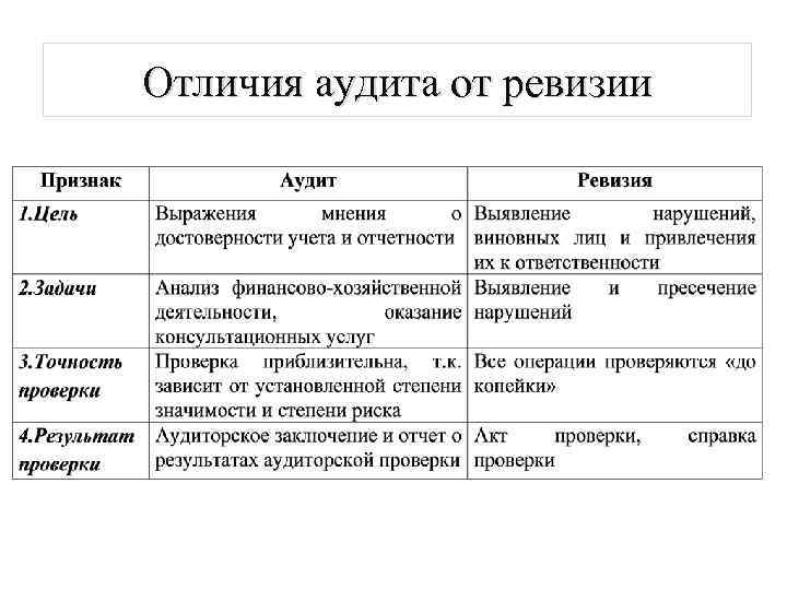 Аудиторская проверка инвентаризация. Отличие аудита от ревизии. Чем отличается аудиторская проверка от ревизии. Отличия ревизии от аудиторской проверки. Сравнительная таблица ревизии и аудиторской проверки.