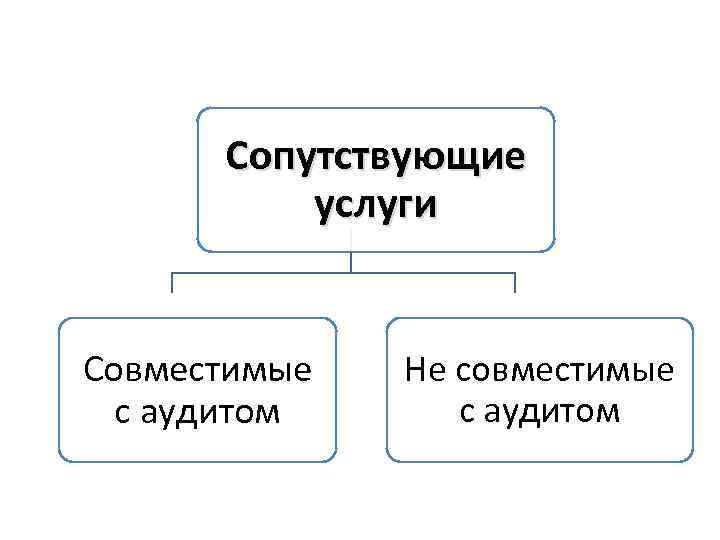 Услуги сопутствующие аудиту схема