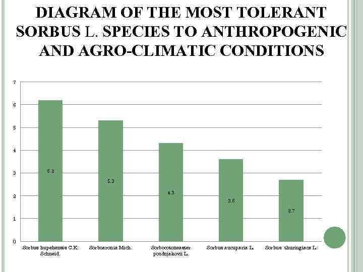 DIAGRAM OF THE MOST TOLERANT SORBUS L. SPECIES TO ANTHROPOGENIC AND AGRO-CLIMATIC CONDITIONS 7