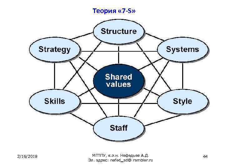 Теория « 7 -S» 2/16/2018 МГППУ, к. э. н. Нефедьев А. Д. Эл. адрес: