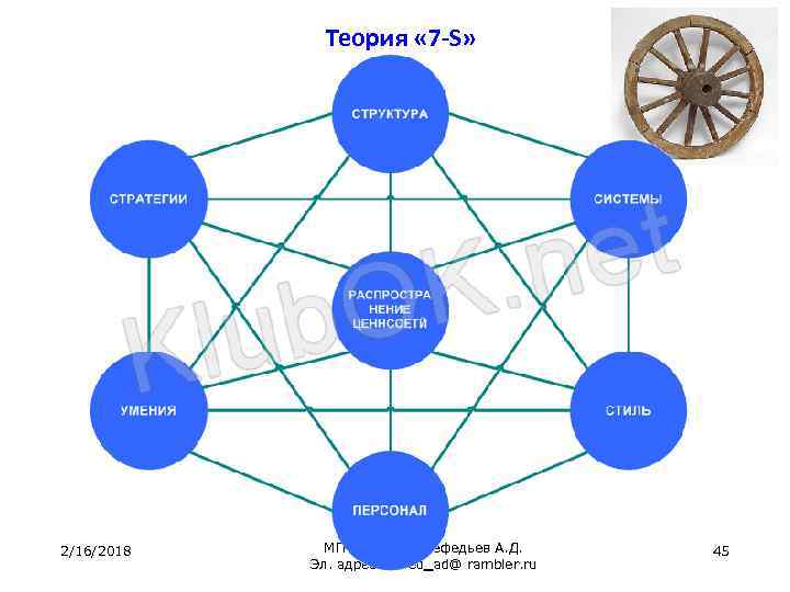 Теория 7 2. Теория 7s. Теория 7 с. Концепция 7s. Концепция 7 s в менеджменте.