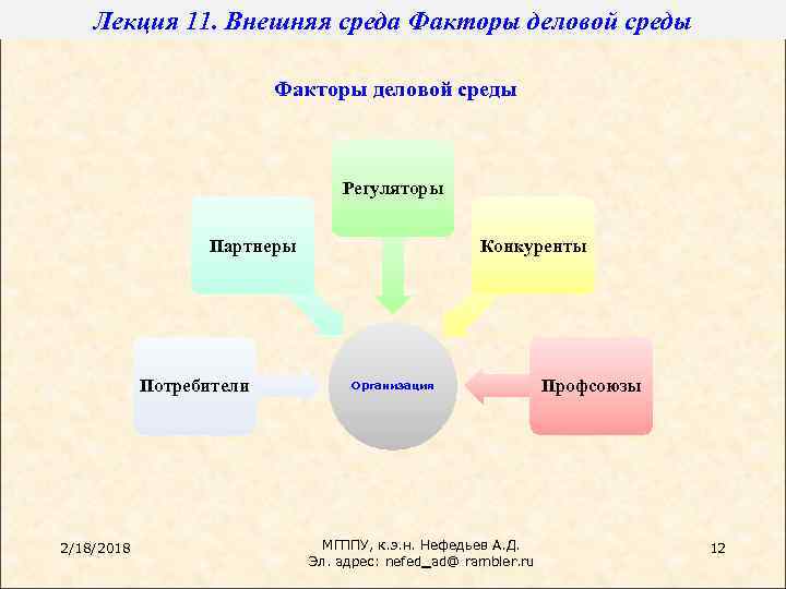 Лекция 11. Внешняя среда Факторы деловой среды Регуляторы Партнеры Потребители 2/18/2018 Конкуренты Организация МГППУ,