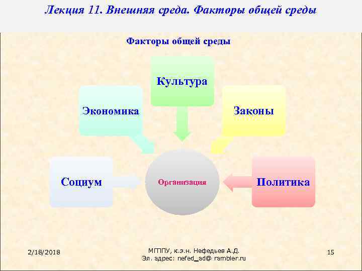 Лекция 11. Внешняя среда. Факторы общей среды Культура Законы Экономика Социум 2/18/2018 Организация МГППУ,