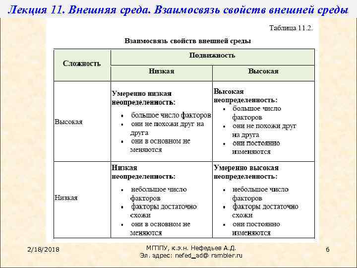 Лекция 11. Внешняя среда. Взаимосвязь свойств внешней среды 2/18/2018 МГППУ, к. э. н. Нефедьев