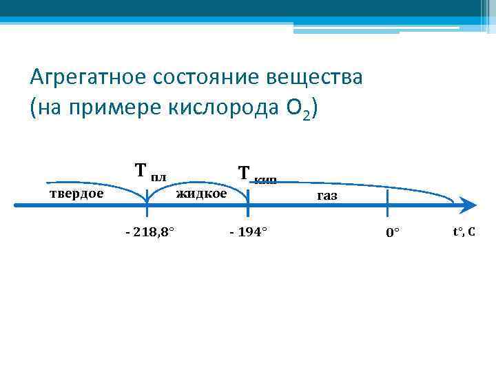 Агрегатное состояние вещества (на примере кислорода О 2) Т пл твердое жидкое - 218,