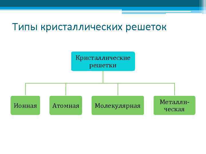 Типы кристаллических решеток Кристаллические решетки Ионная Атомная Молекулярная Металлическая 