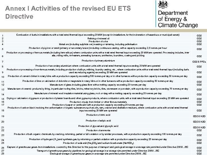 Annex I Activities of the revised EU ETS Directive 1 2 3 4 Combustion