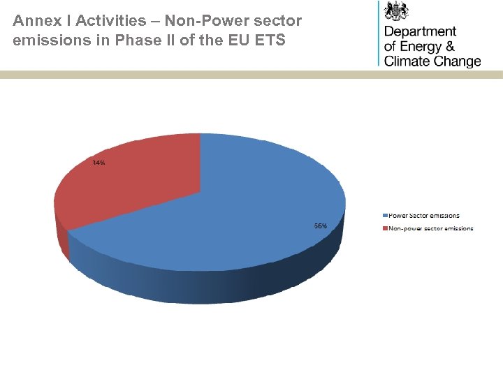 Annex I Activities – Non-Power sector emissions in Phase II of the EU ETS