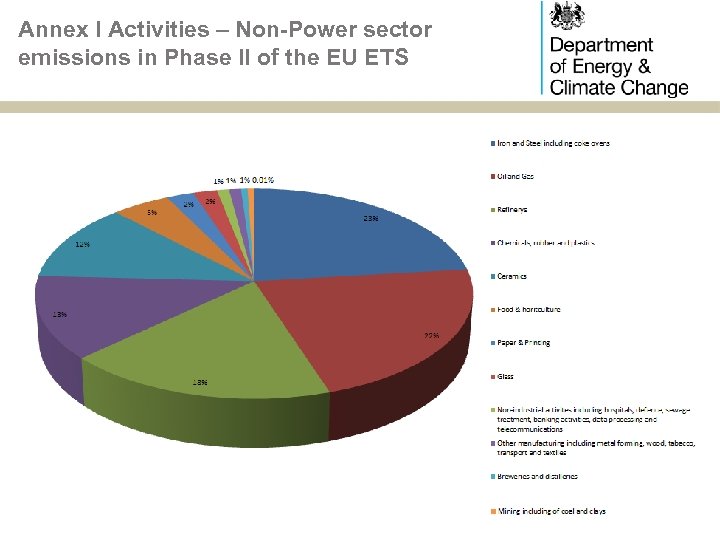 Annex I Activities – Non-Power sector emissions in Phase II of the EU ETS