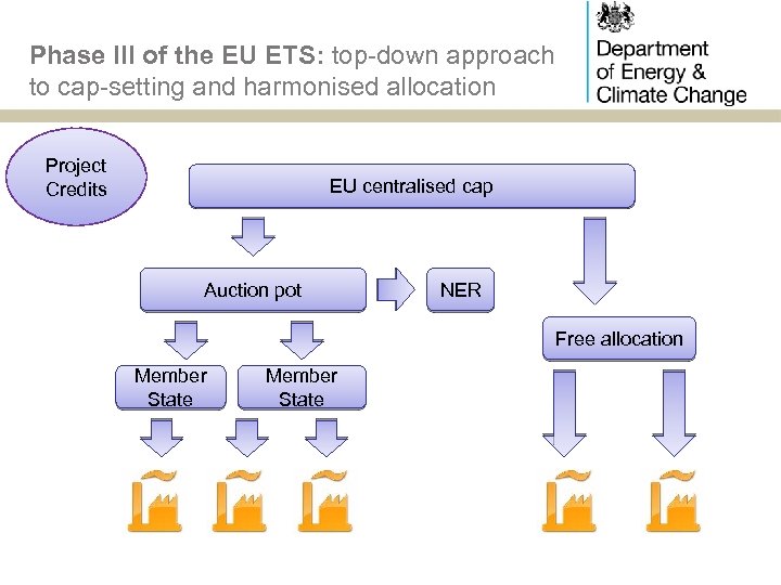 Phase III of the EU ETS: top-down approach to cap-setting and harmonised allocation Project