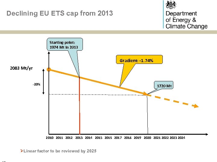 Declining EU ETS cap from 2013 Starting point: 1974 Mt in 2013 HEADING Gradient: