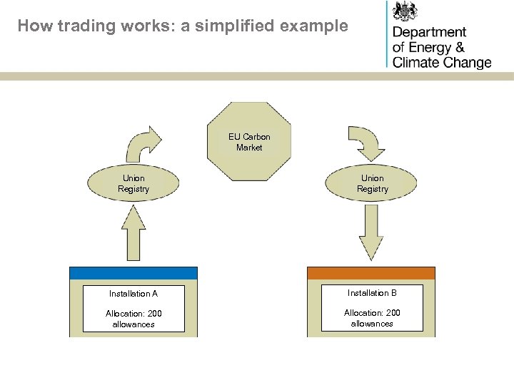 How trading works: a simplified example EU Carbon Market Union Registry Installation A Installation