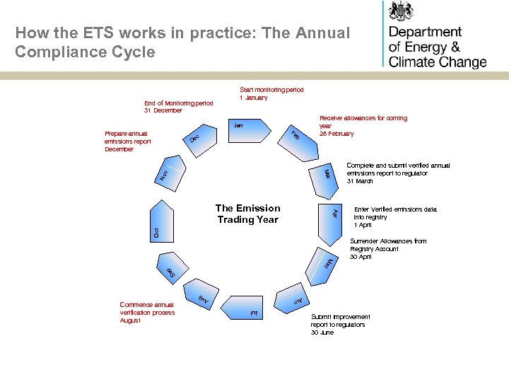 How the ETS works in practice: The Annual Compliance Cycle End of Monitoring period