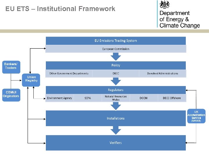 EU ETS – Institutional Framework 