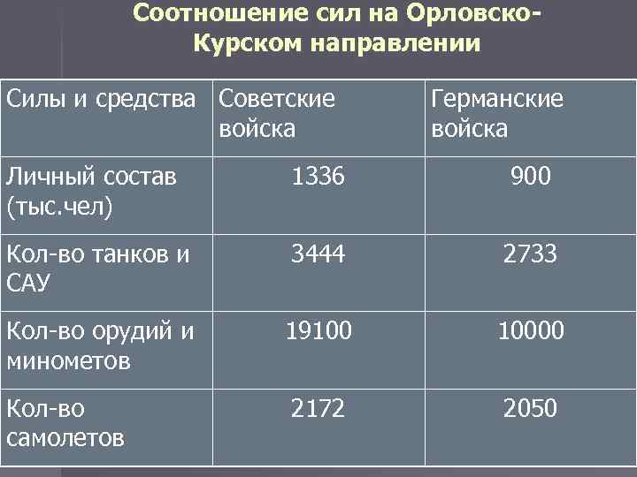 Соотношение сил на Орловско. Курском направлении Силы и средства Советские войска Германские войска Личный