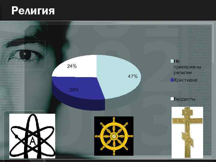 Религия 24% 47% Не привержены религии Христиане 29% Буддисты 
