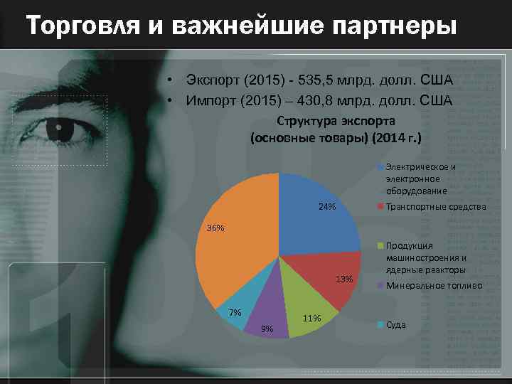 Торговля и важнейшие партнеры • Экспорт (2015) - 535, 5 млрд. долл. США •