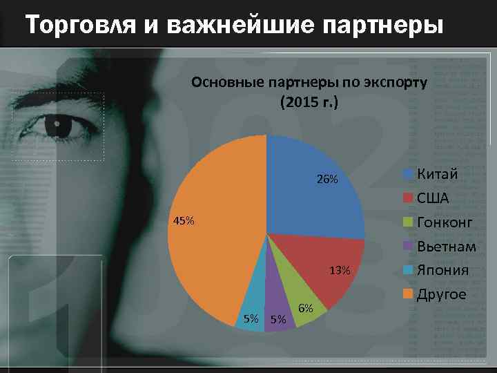 Торговля и важнейшие партнеры Основные партнеры по экспорту (2015 г. ) 26% 45% 13%