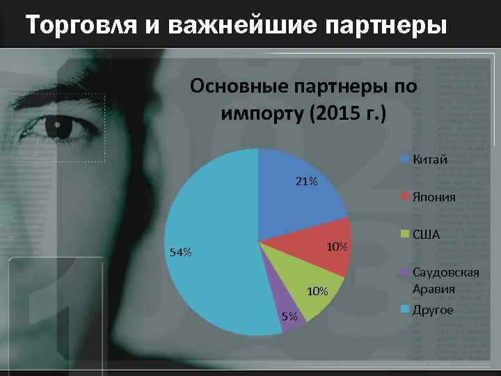 Торговля и важнейшие партнеры Основные партнеры по импорту (2015 г. ) Китай 21% Япония