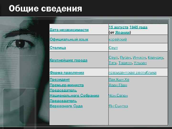 Общие сведения Дата независимости 15 августа 1945 года (от Японии) Официальный язык корейский Столица