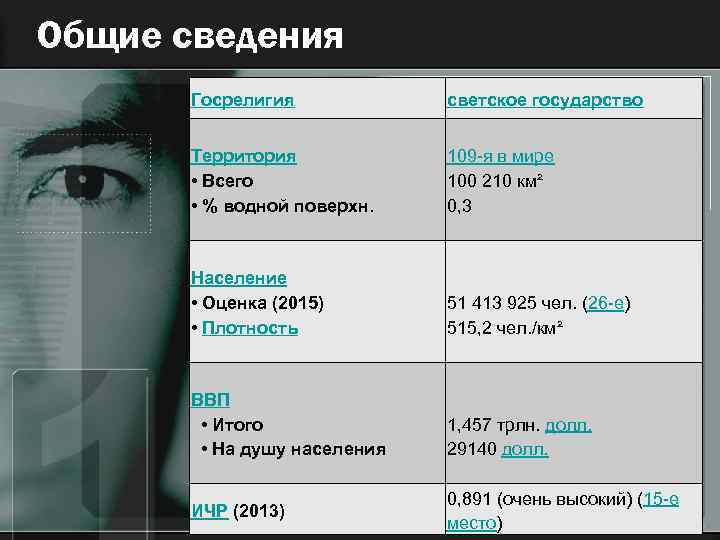 Общие сведения Госрелигия светское государство Территория • Всего • % водной поверхн. 109 -я