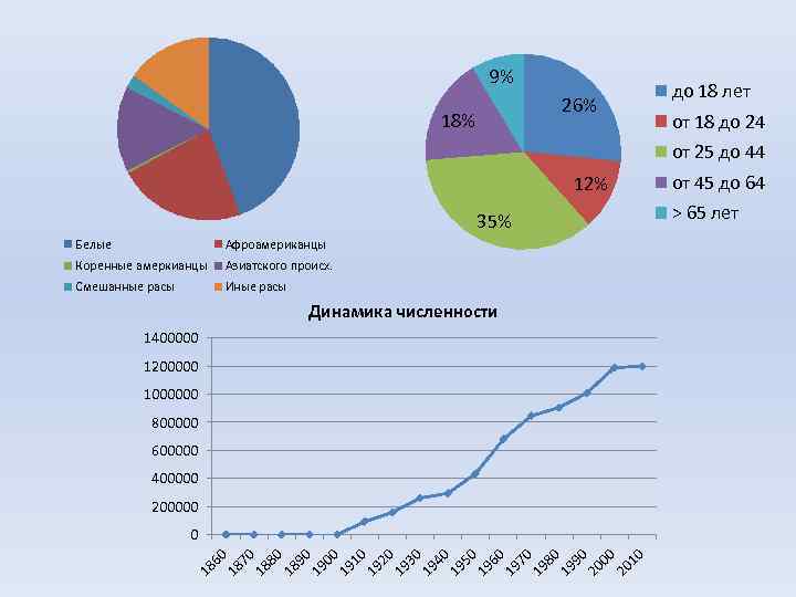 9% до 18 лет 26% 18% от 18 до 24 от 25 до 44