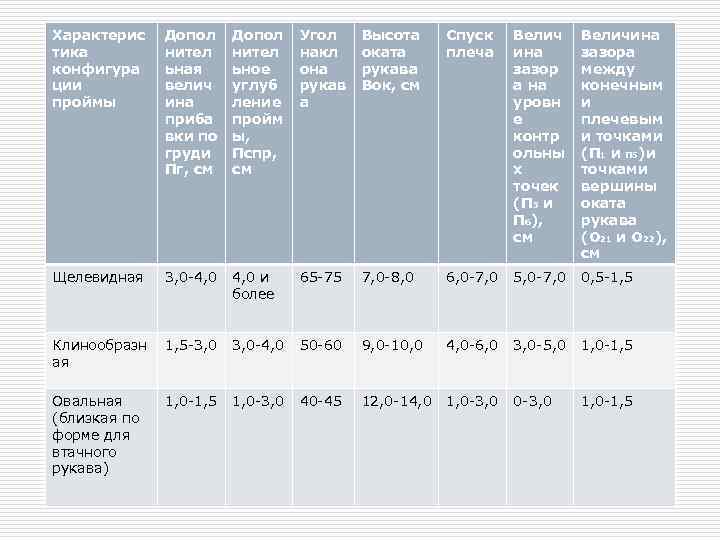 Характерис тика конфигура ции проймы Допол нител ьная велич ина приба вки по груди