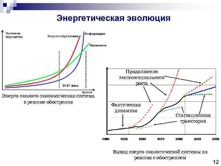 Энергетическая эволюция Продолжение экспоненциального роста Энерго-эколого-экономическая система в режиме обострения Фактическая динамика Стагнационная траектория