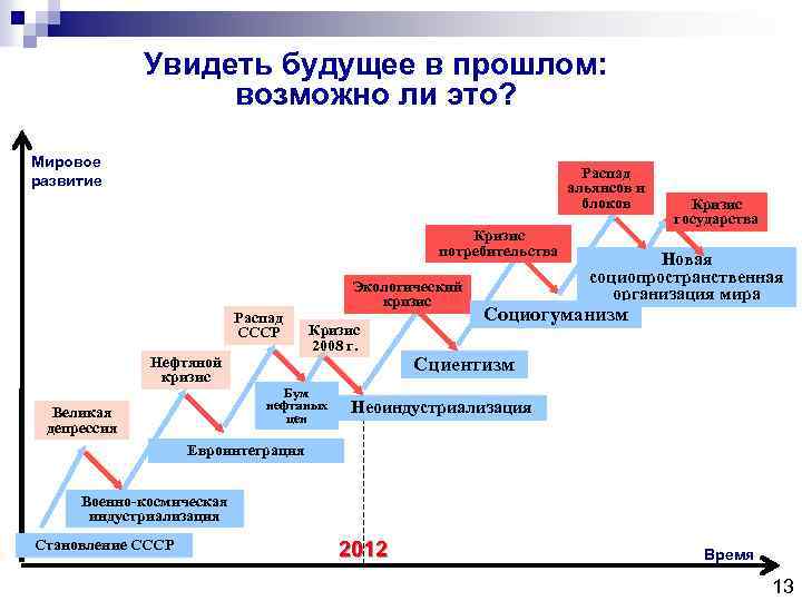 Увидеть будущее в прошлом: возможно ли это? Мировое развитие Распад альянсов и блоков Кризис