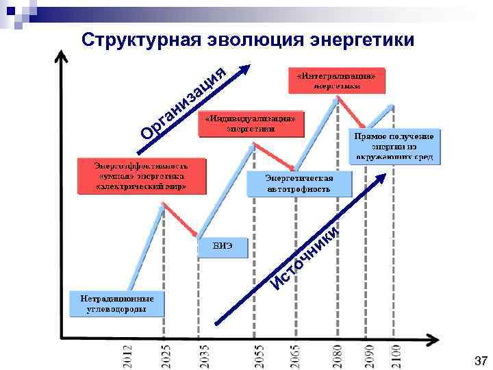 Структурная эволюция энергетики ия ц за и ан г Ор ки и чн то