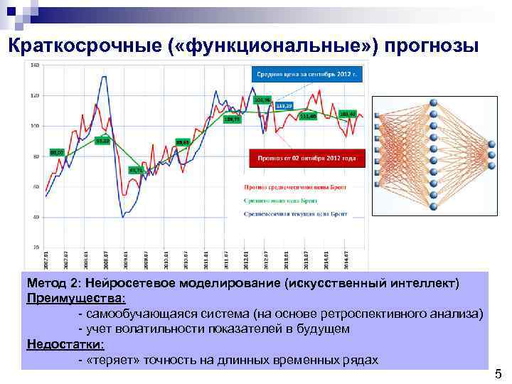 Краткосрочные ( «функциональные» ) прогнозы Метод 2: Нейросетевое моделирование (искусственный интеллект) Преимущества: - самообучающаяся