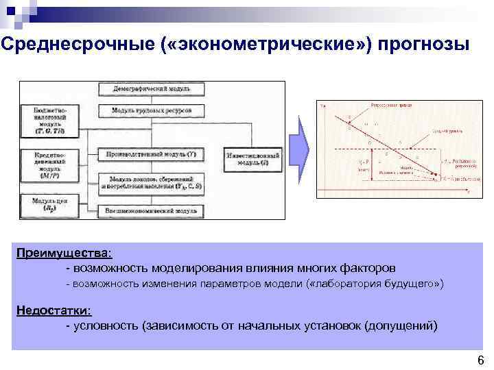Среднесрочные ( «эконометрические» ) прогнозы Преимущества: - возможность моделирования влияния многих факторов - возможность