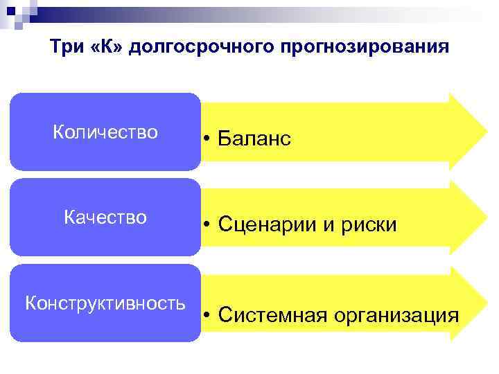 Три «К» долгосрочного прогнозирования Количество Качество Конструктивность • Баланс • Сценарии и риски •
