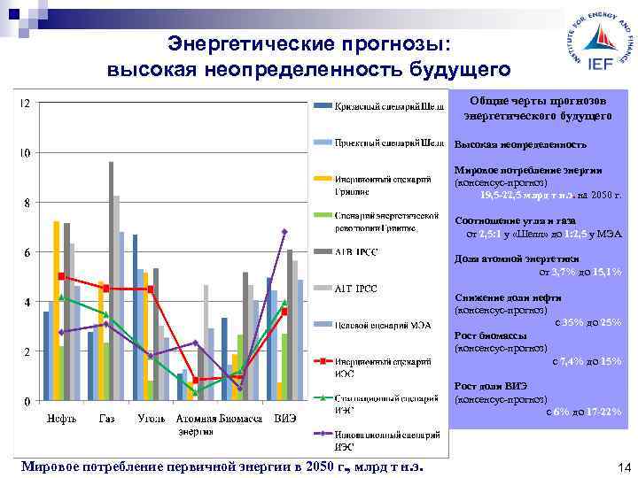 Энергетические прогнозы: высокая неопределенность будущего Общие черты прогнозов энергетического будущего Высокая неопределенность Мировое потребление