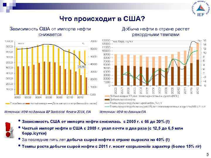 Что происходит в США? Зависимость США от импорта нефти снижается Источник: ИЭФ по данным