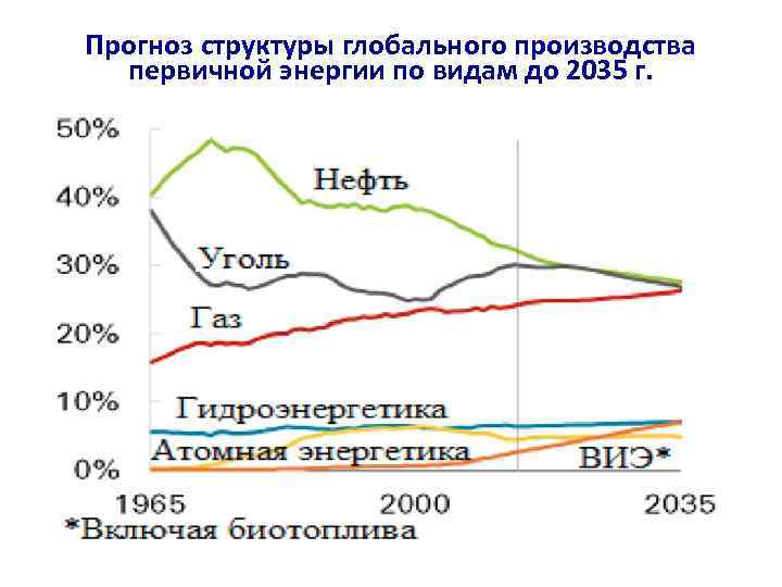 Прогноз структуры глобального производства первичной энергии по видам до 2035 г. 