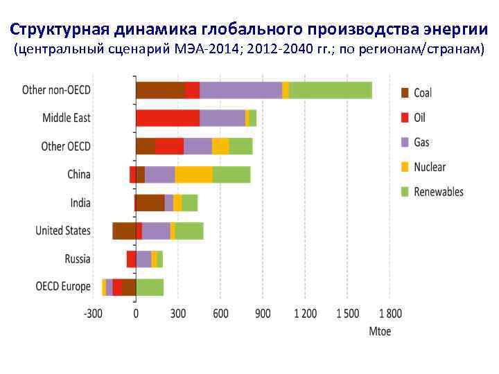 Структурная динамика глобального производства энергии (центральный сценарий МЭА-2014; 2012 -2040 гг. ; по регионам/странам)