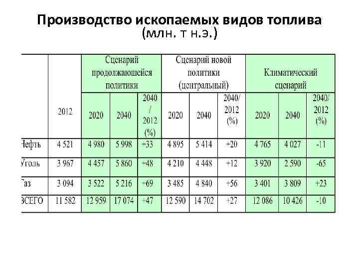 Производство ископаемых видов топлива (млн. т н. э. ) 