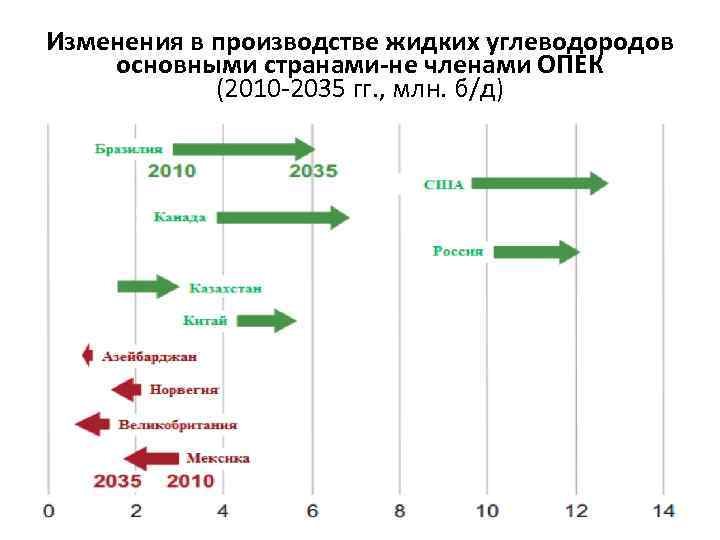 Изменения в производстве жидких углеводородов основными странами-не членами ОПЕК (2010 -2035 гг. , млн.