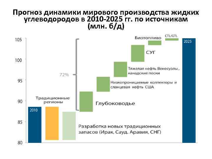 Прогноз динамики мирового производства жидких углеводородов в 2010 -2025 гг. по источникам (млн. б/д)