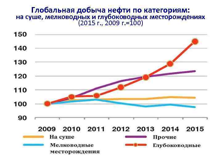 Глобальная добыча нефти по категориям: на суше, мелководных и глубоководных месторождениях (2015 г. ,