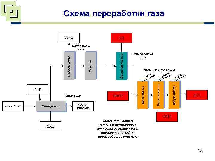 Схема переработки газа Сера СОГ Переработка газа Сырой газ Сепаратор ШФЛУ Нефть и конденсат