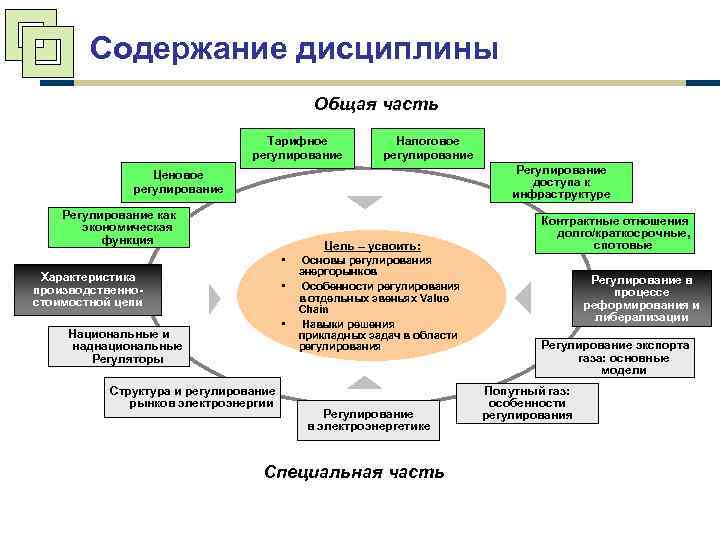 Содержание дисциплины Общая часть Тарифное регулирование Налоговое регулирование Регулирование доступа к инфраструктуре Ценовое регулирование