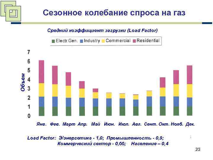 Сезонное колебание спроса на газ Объем Средний коэффициент загрузки (Load Factor) Янв. Фев. Март