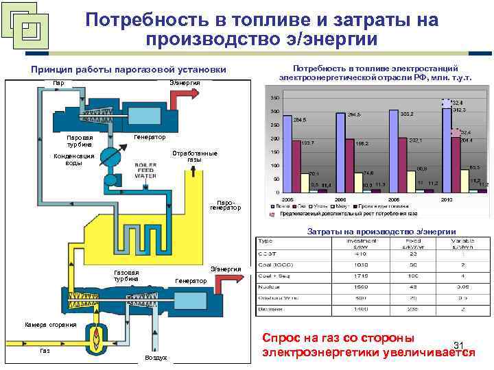 Потребность в топливе и затраты на производство э/энергии Принцип работы парогазовой установки Пар Э/энергия