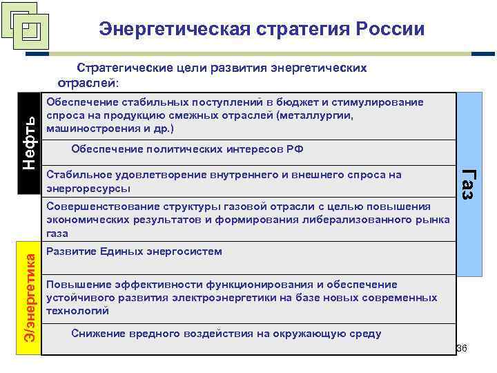 Энергетическая стратегия России Обеспечение стабильных поступлений в бюджет и стимулирование спроса на продукцию смежных