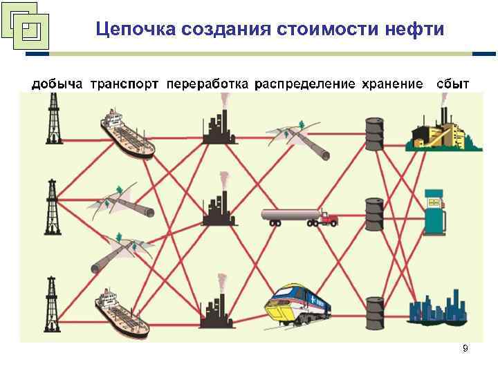 Цепочка создания стоимости нефти 9 