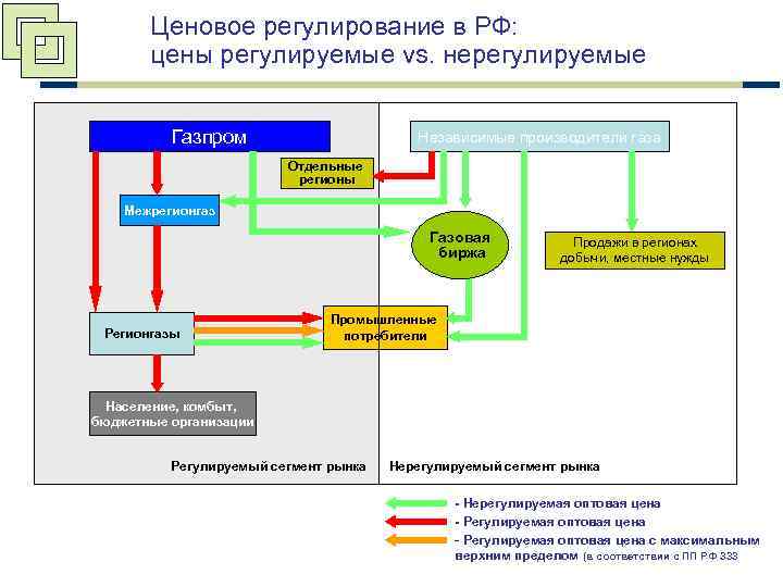 Ценовое регулирование рынка